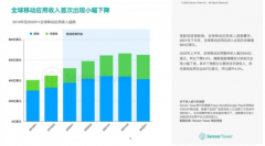 SensorTower：到2022年上半年，手